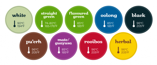 Tea Brewing Temperature Chart Fahrenheit