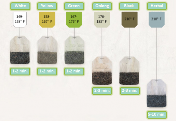 Tea Brewing Temperature Chart Fahrenheit